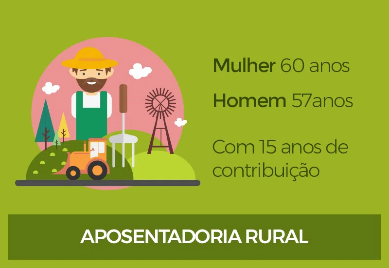Os trabalhadores rurais precisam contribuir 15 anos para ter direito a 1 salário mínimo de aposentadoria.