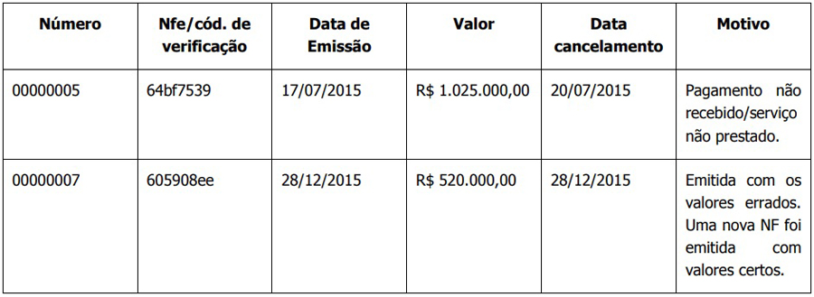 Notas fiscais apresentadas pelo Instituo Legasus