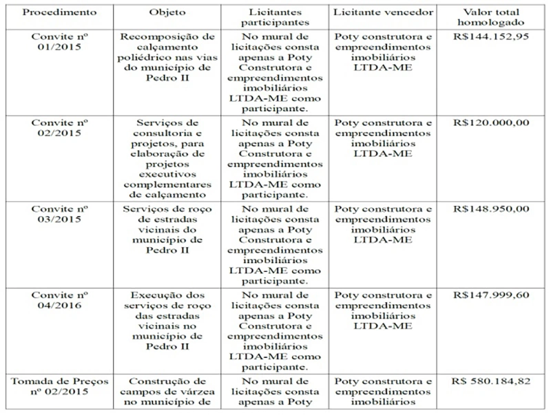 Levantamento do Ministério Público.