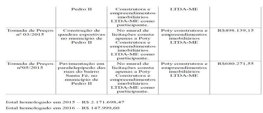 Levantamento do Ministério Público.