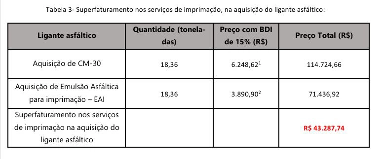 Superfaturamento nos serviços de imprimação