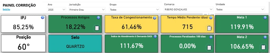 Painel Correição em 24/10/2025