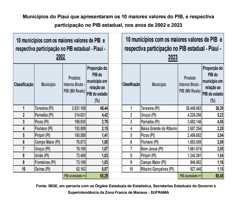 Relação dos 10 municípios do Piauí com os maiores valores de PIB