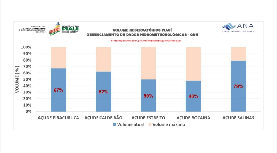 Gráfico Semarh