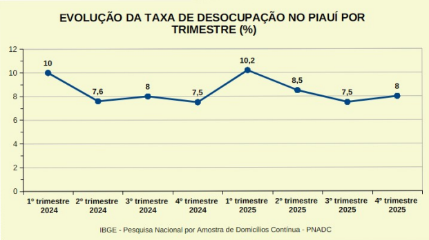 Taxa de desocupação no Piauí