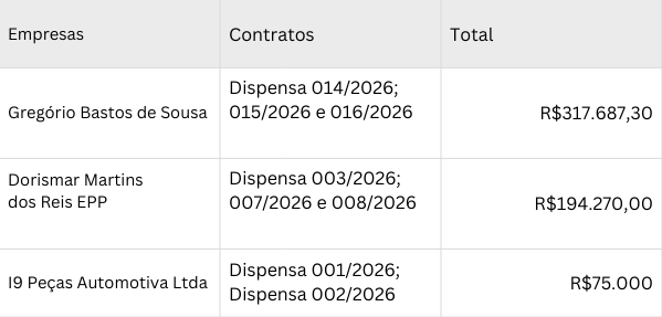 Tabela de empresas com mais de um contrato