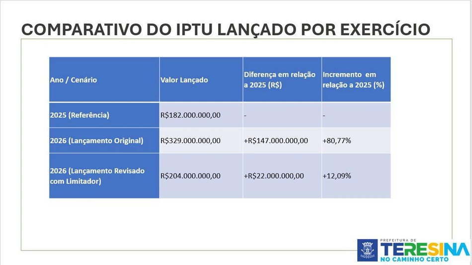 Alterações no IPTU 2026 em Teresina