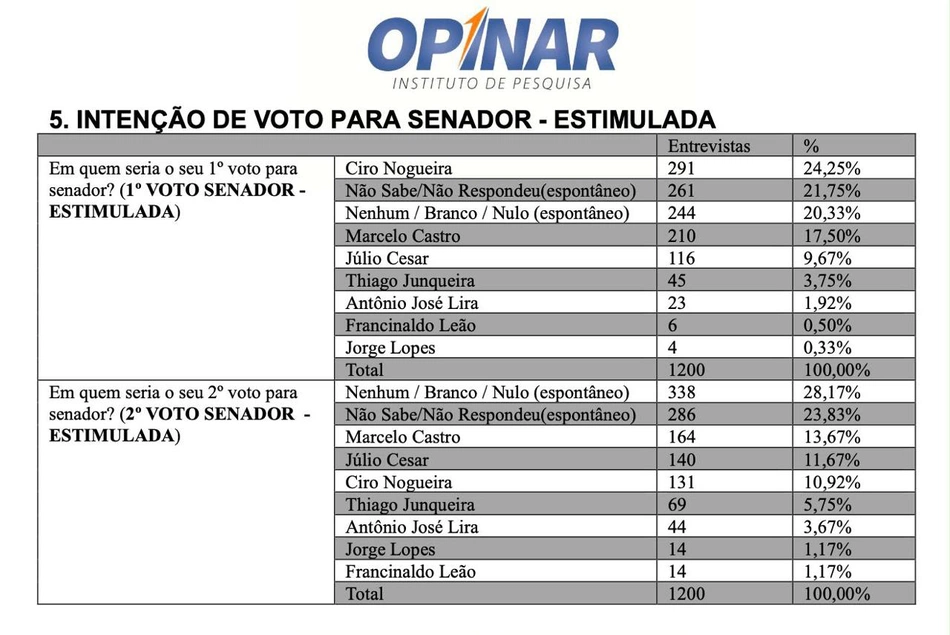 Pesquisa confirma Ciro Nogueira em primeiro lugar e como nome preferido do eleitor