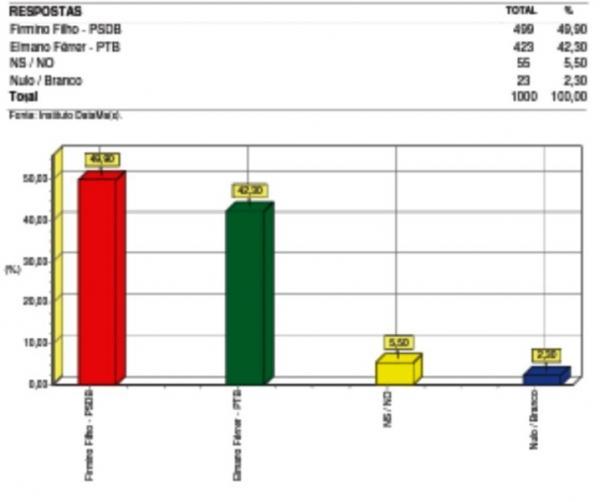 Némeros da pesquisa estimulada(Imagem:DATAMAX)