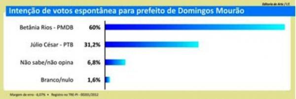 Pesquisa espontânea em Domingos Mourão(Imagem:Reprodução)